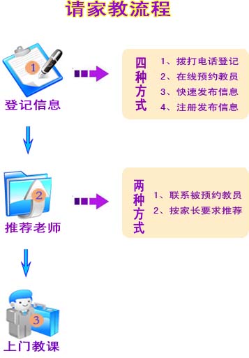 保定请家教流程
